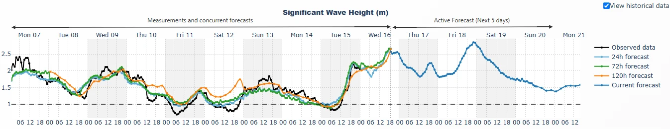 Measurements and concurrent forecasts — Significant Wave Height with active 5-day forecast