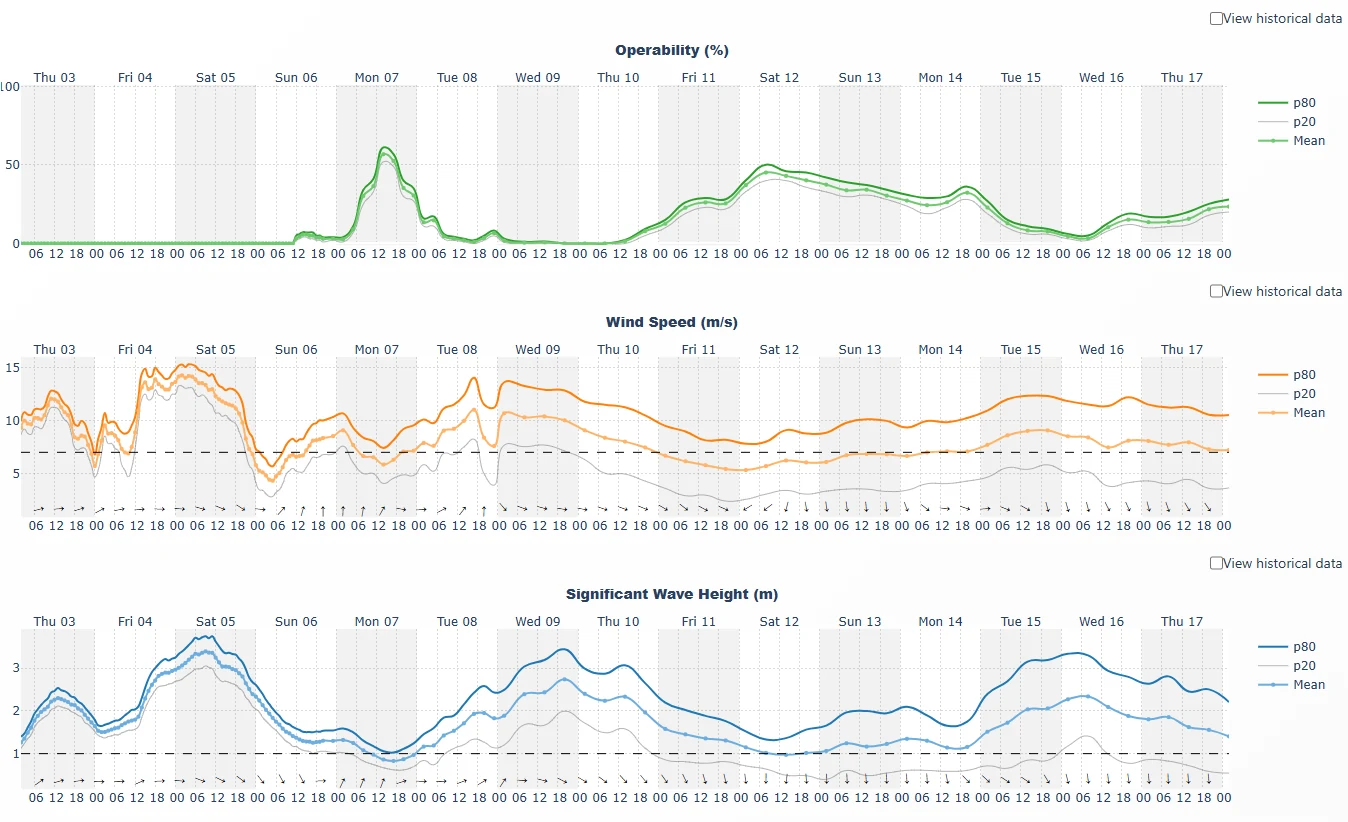 Probabilistic charts: Operability (%), Wind Speed (m/s) and Significant Wave Height (m) with p80 / Mean / p20 bands